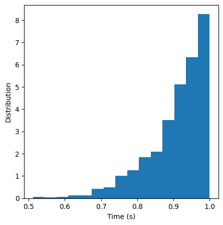 Time to fall distribution